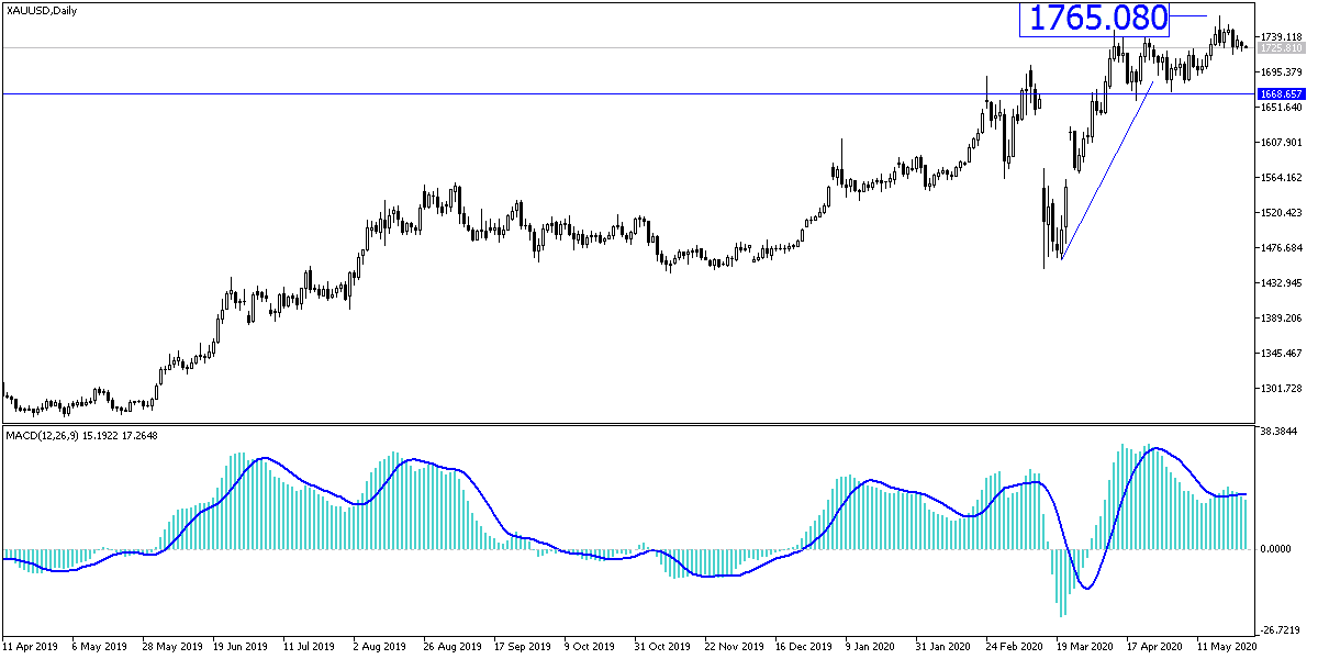 Análisis Técnico del Oro
