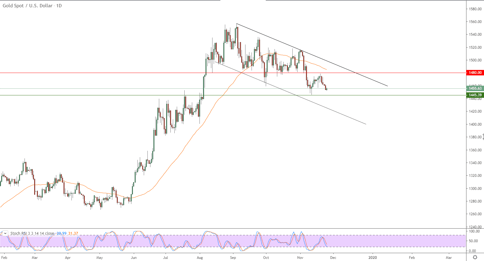الرسم البياني لأسعار العقود الآجلة للذهب