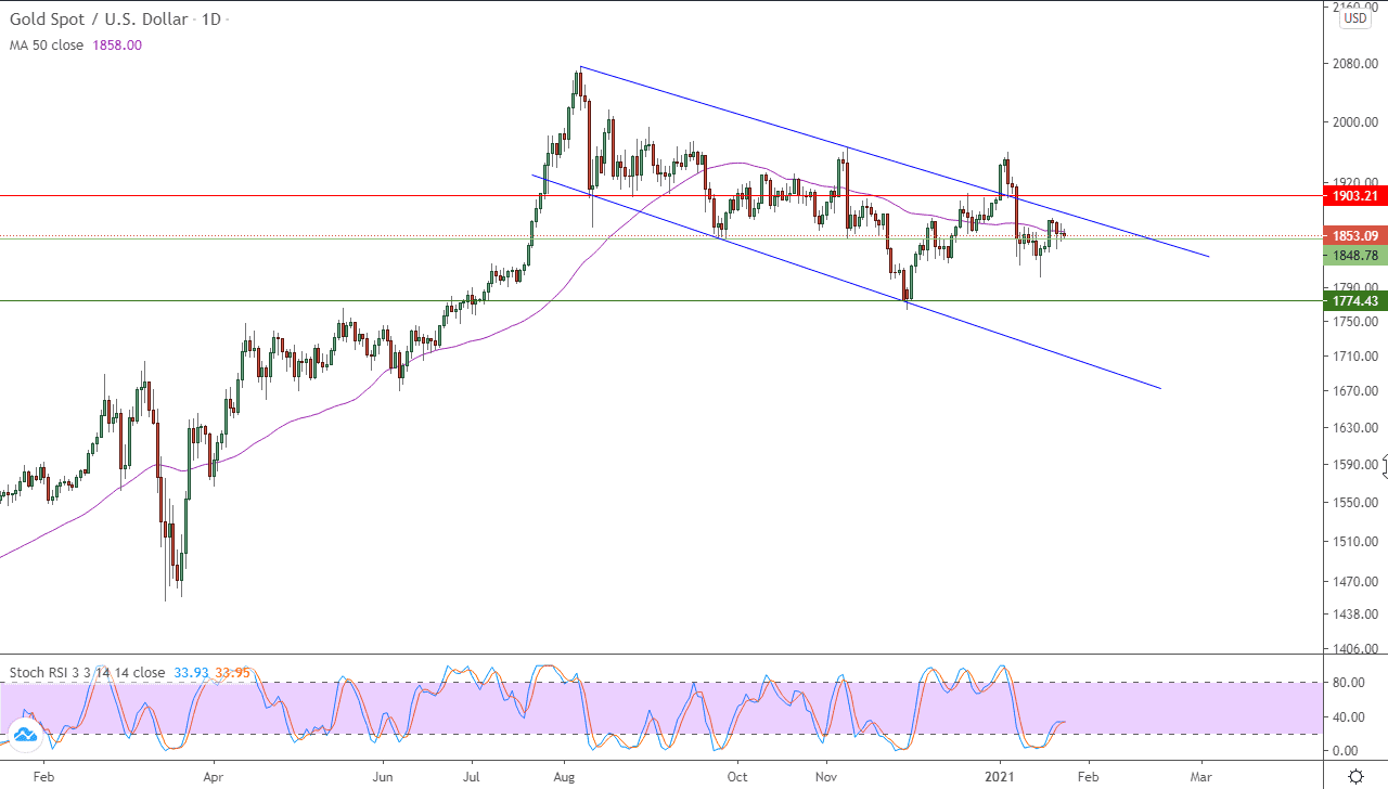 الرسم البياني اليومي للذهب الرسم البياني اليومي للذهب