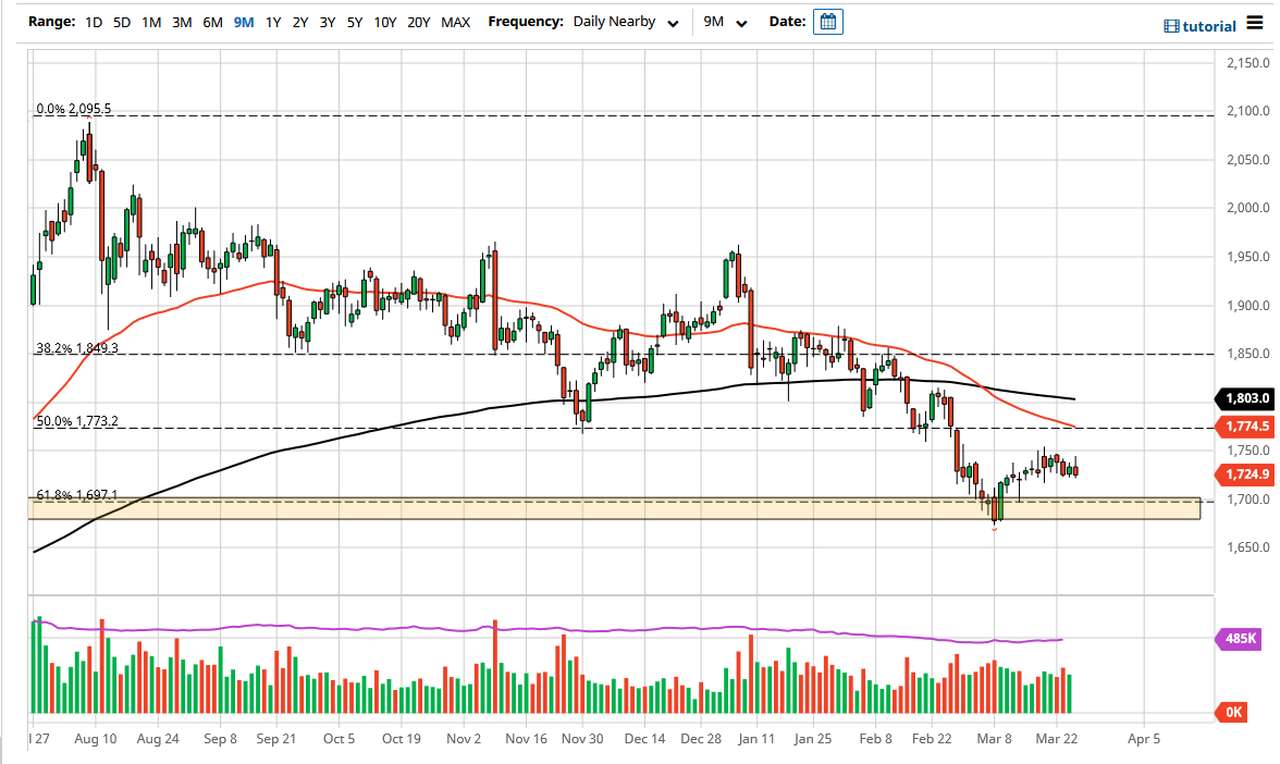 الرسم البياني اليومي للذهب الرسم البياني اليومي للذهب