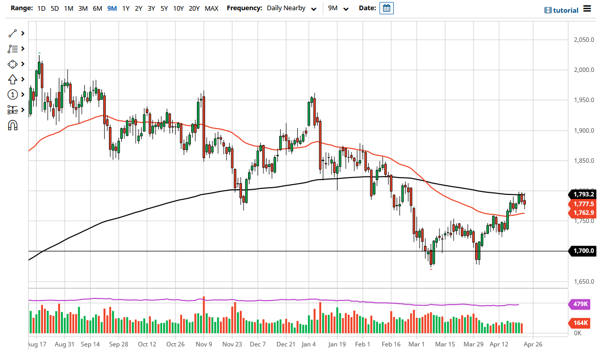 الرسم البياني اليومي للذهب الرسم البياني اليومي للذهب