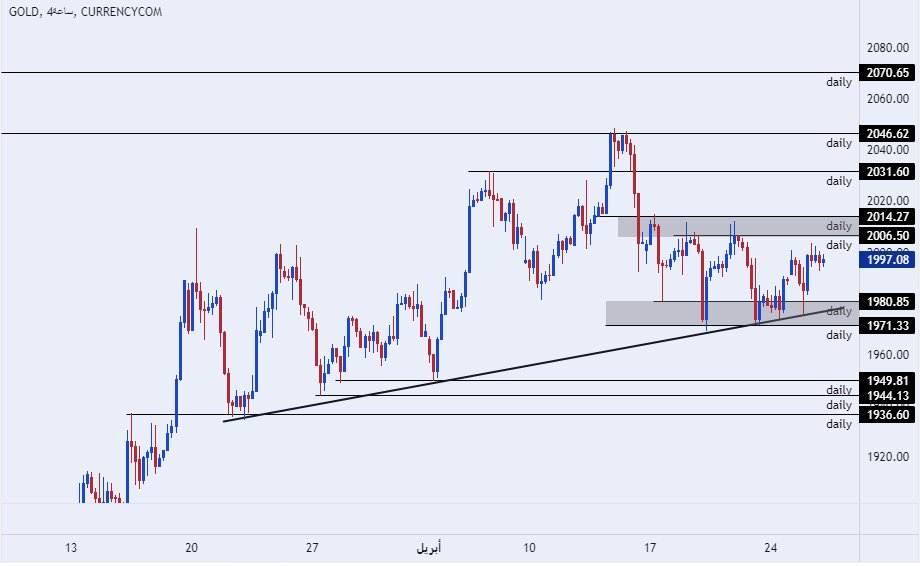 الرسم البياني اليومي للذهب