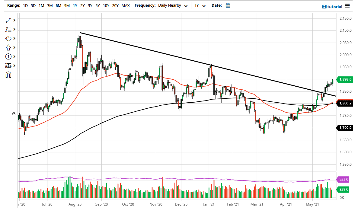 الرسم البياني اليومي للذهب الرسم البياني اليومي للذهب