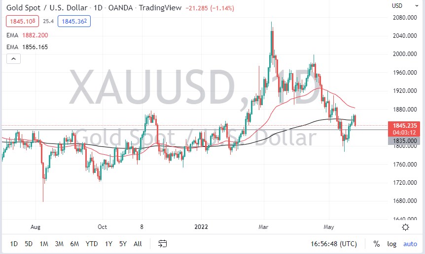 الرسم البياني اليومي للذهب