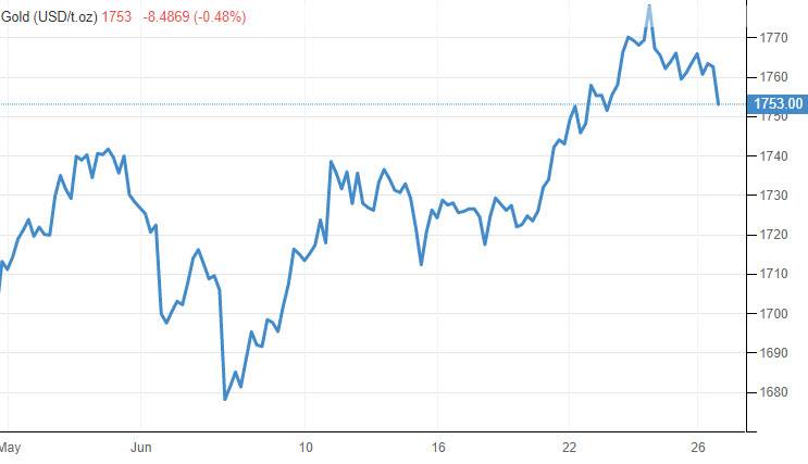 رسم بياني يوضح لمستوى الذهب رسم بياني يوضح لمستوى الذهب