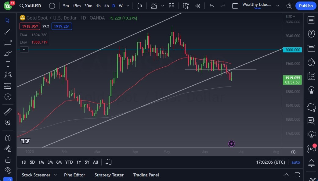 الرسم البياني اليومي للذهب