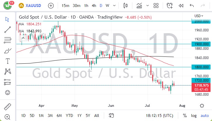 الرسم البياني اليومي للذهب الرسم البياني اليومي للذهب