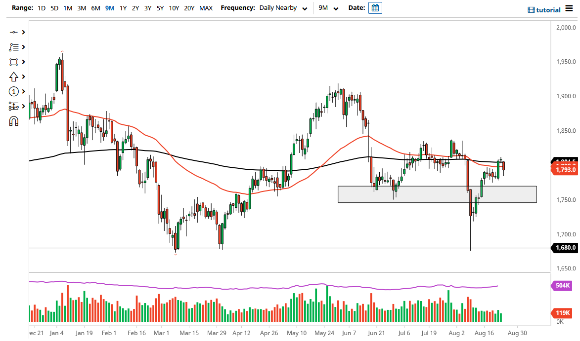 الرسم البياني اليومي للذهب الرسم البياني اليومي للذهب