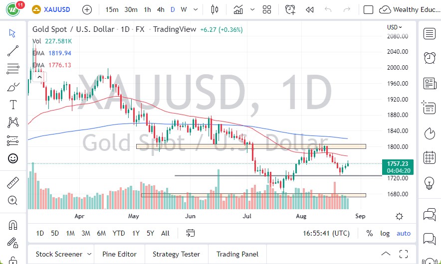 الرسم البياني اليومي للذهب