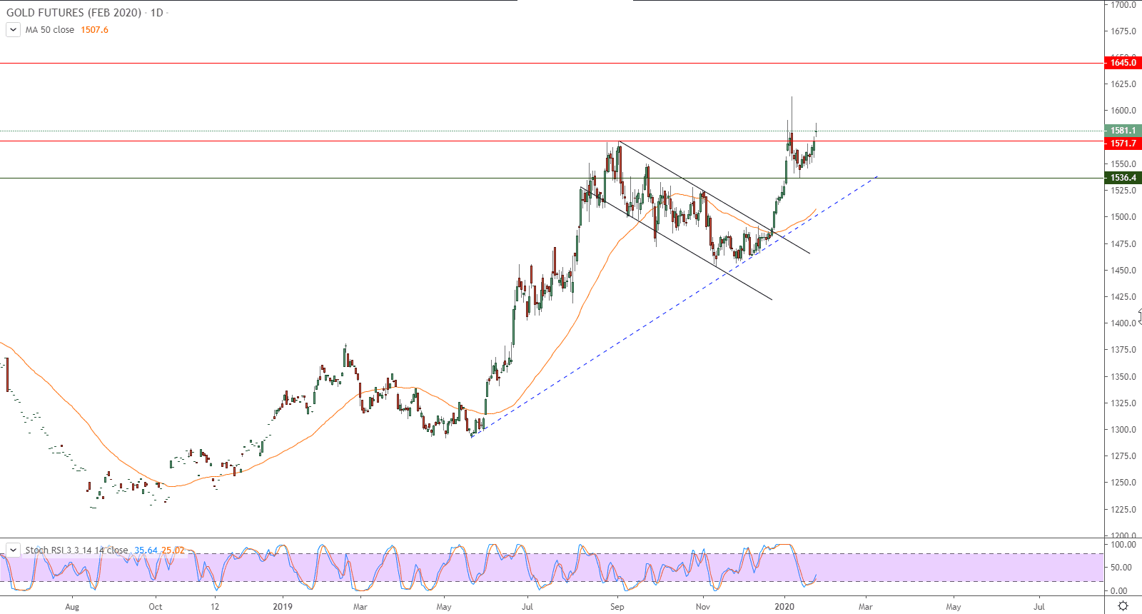 الرسم البياني لأسعار العقود الآجلة للذهب 