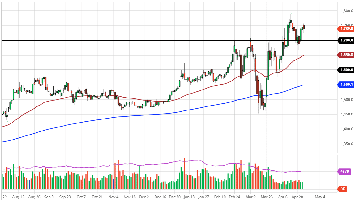 الرسم البياني اليومي للذهب