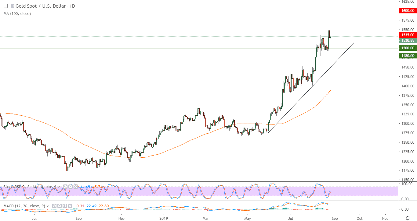 الرسم البياني لأسعار الذهب بتعاملاتها الفورية الرسم البياني لأسعار الذهب بتعاملاتها الفورية