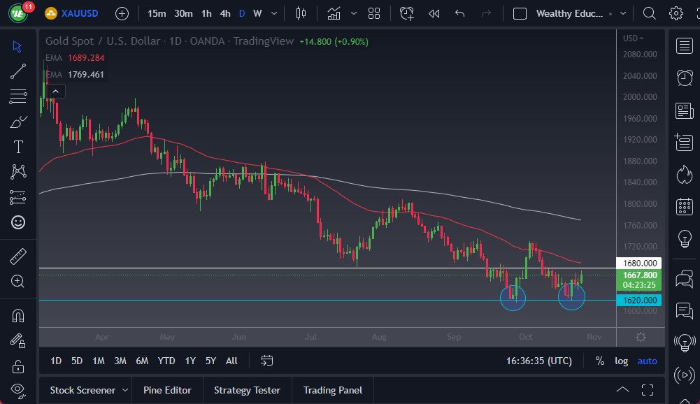 الرسم البياني اليومي للذهب