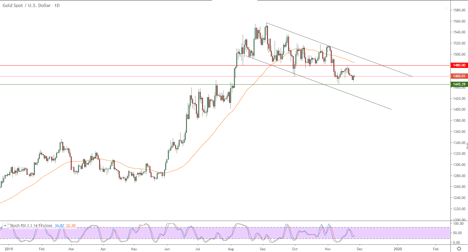 الرسم البياني للذهب