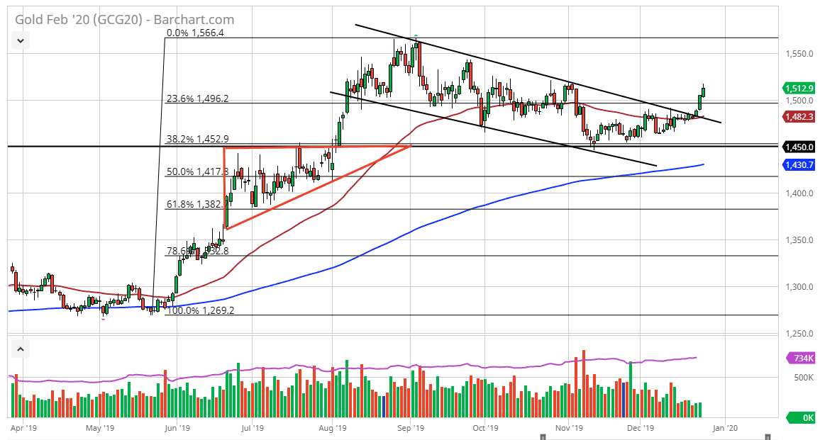 الرسم البياني للذهب الرسم البياني للذهب