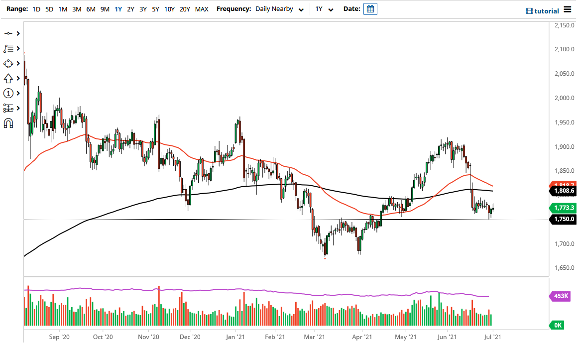 الرسم البياني اليومي للذهب الرسم البياني اليومي للذهب