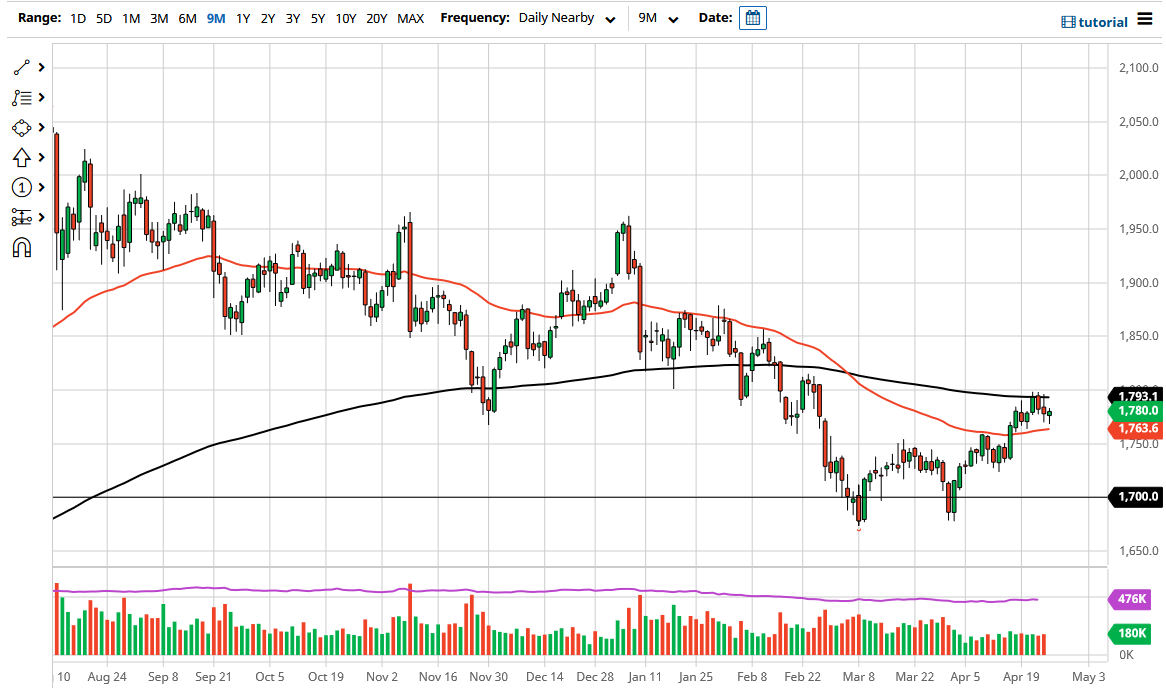 الرسم البياني اليومي للذهب