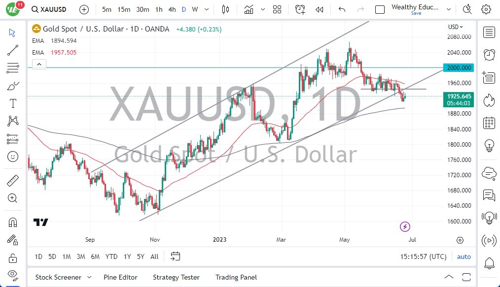 الرسم البياني اليومي للذهب