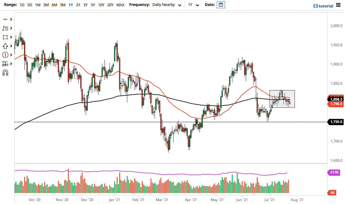 الرسم البياني اليومي للذهب الرسم البياني اليومي للذهب