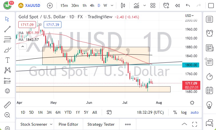 الرسم البياني اليومي للذهب الرسم البياني اليومي للذهب