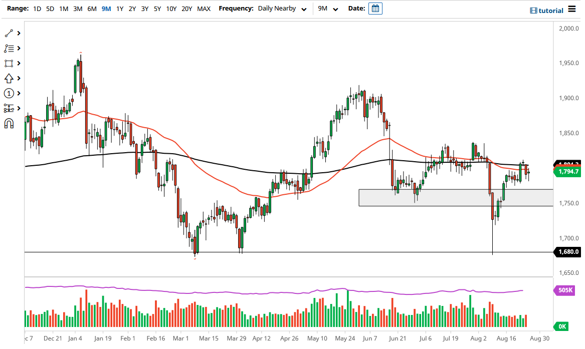 الرسم البياني اليومي للذهب