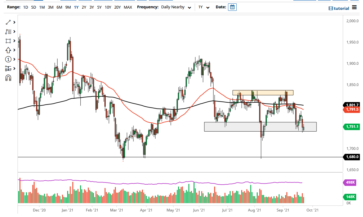 الرسم البياني اليومي للذهب