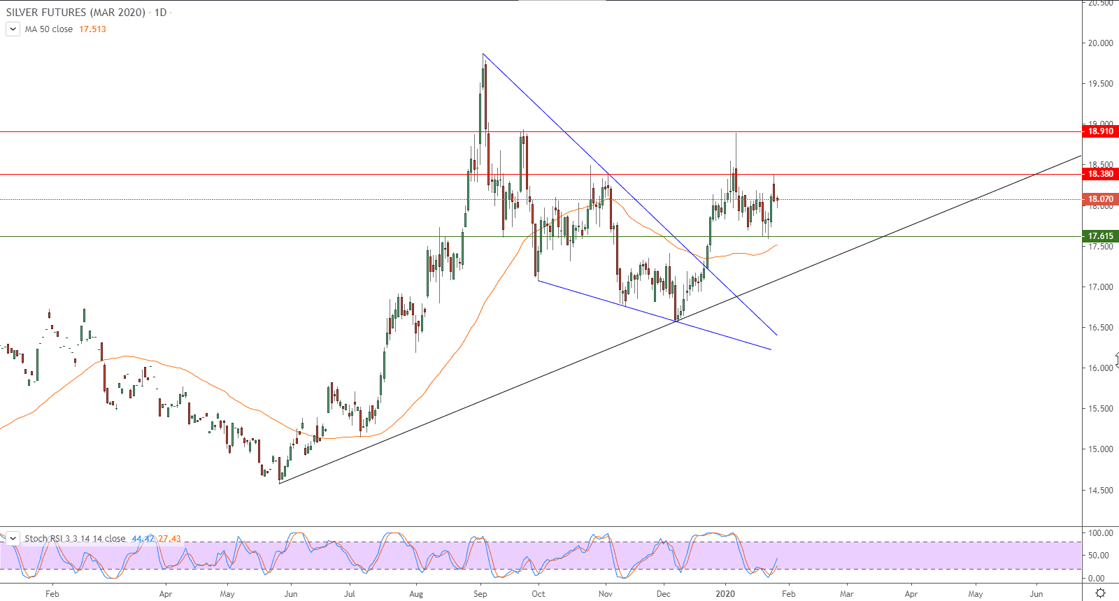 الرسم البياني للعقود الآجلة للفضة