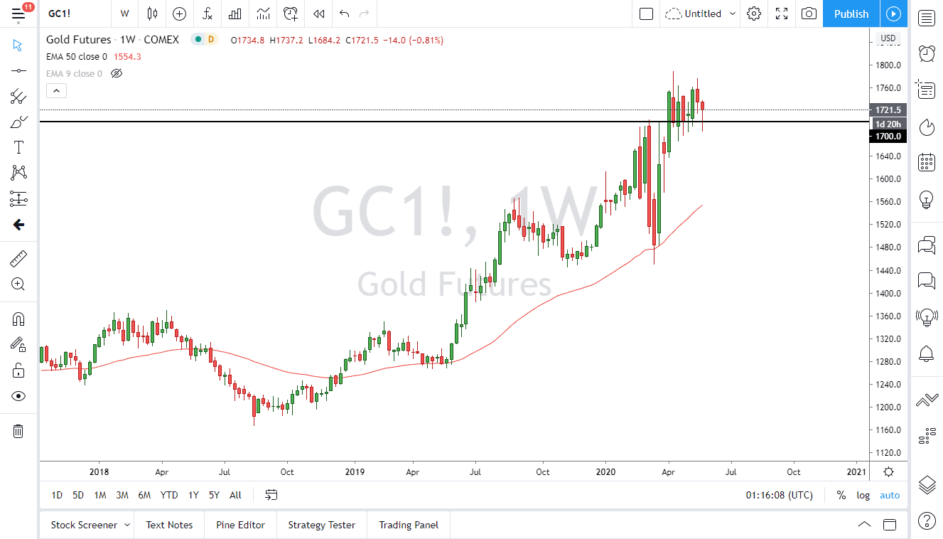 الرسم البياني الشهري للذهب
