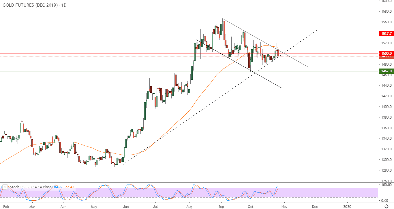 الرسم البياني للذهب الرسم البياني للذهب