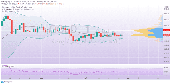 الرسم البياني الاسبوعي للذهب
