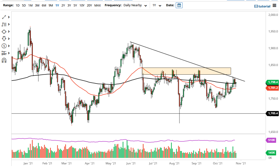 الرسم البياني اليومي للذهب الرسم البياني اليومي للذهب