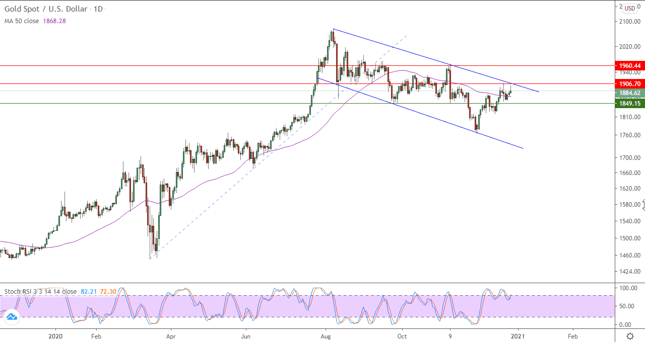 الرسم البياني اليوم للذهب الرسم البياني اليوم للذهب