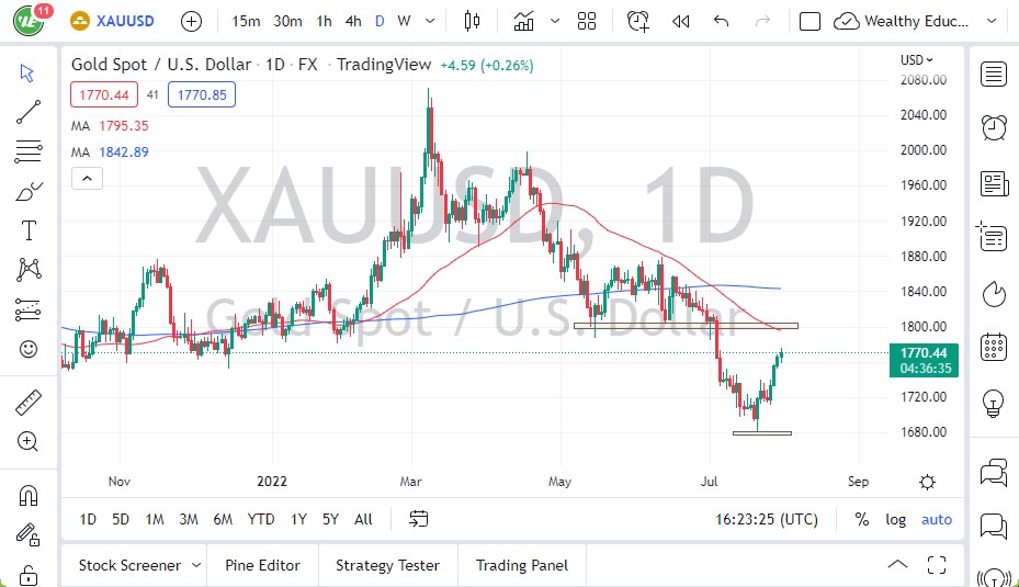 الرسم البياني اليومي للذهب الرسم البياني اليومي للذهب