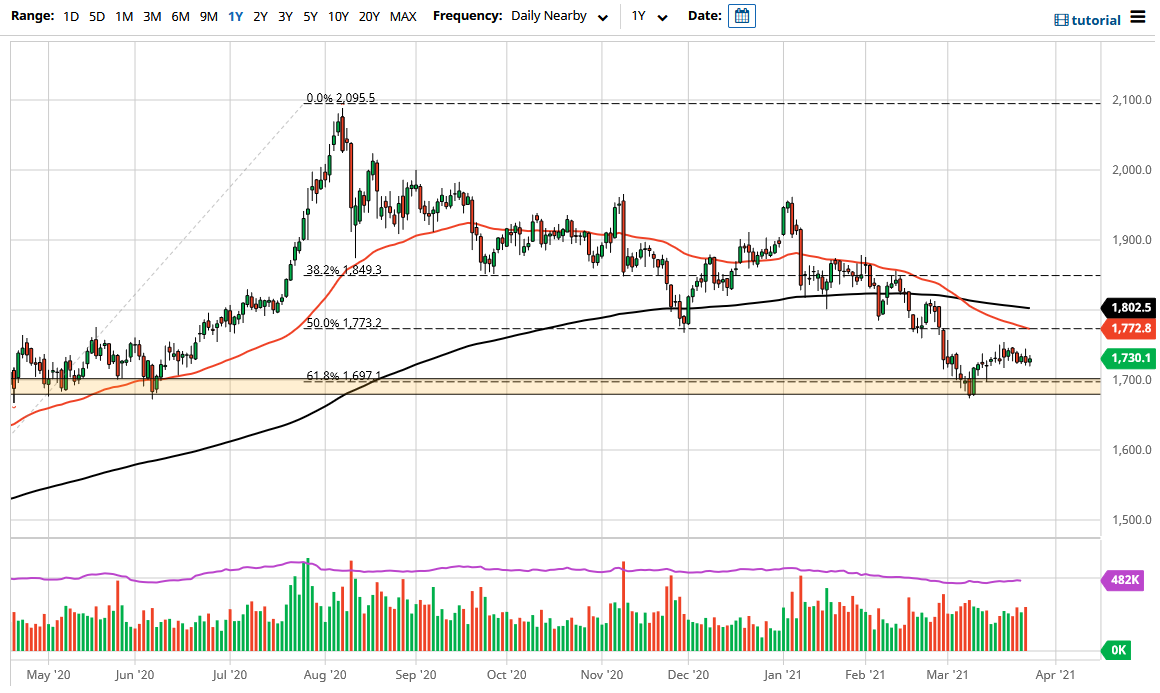 الرسم البياني الأسبوعي للذهب