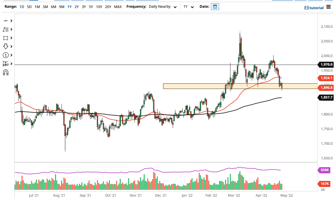 الرسم البياني اليومي للذهب