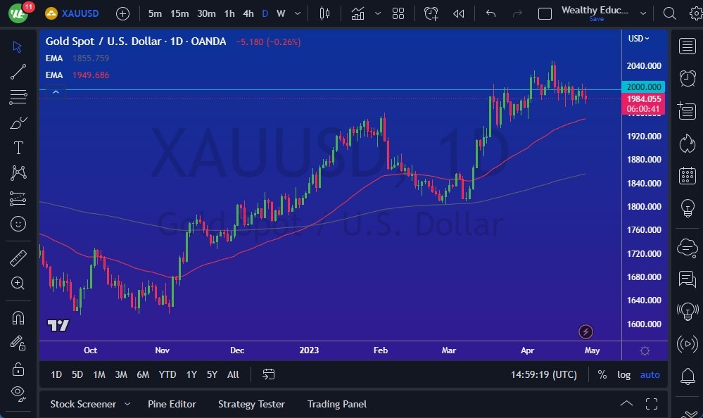 الرسم البياني اليومي للذهب