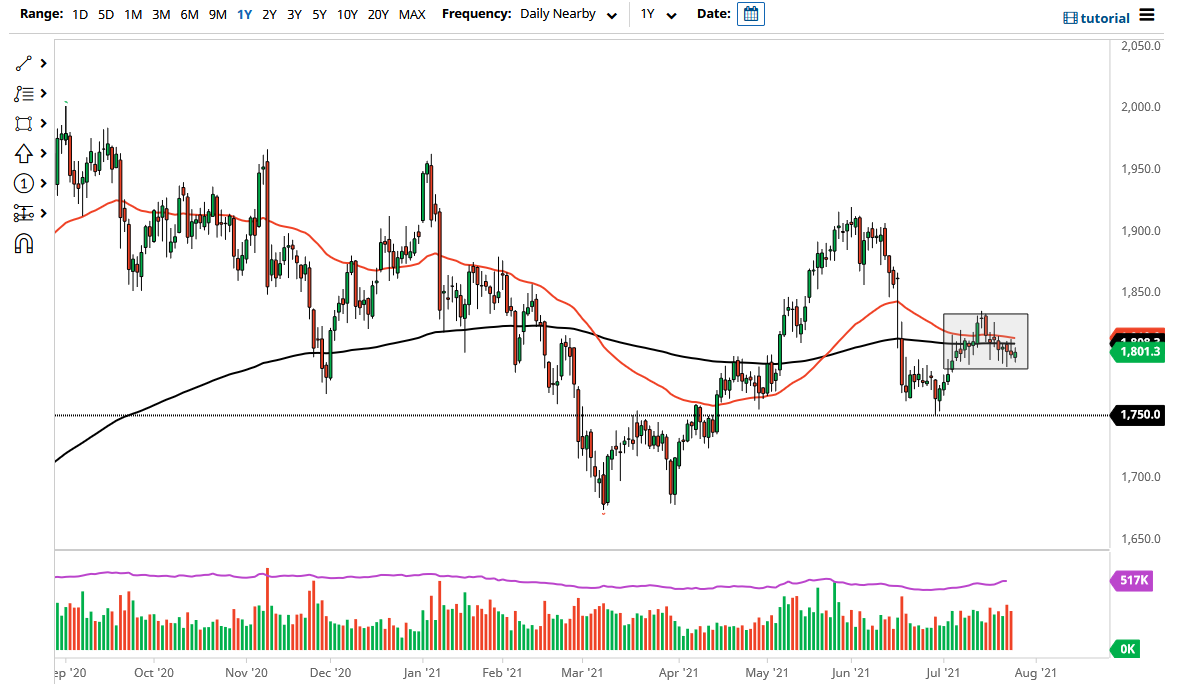 الرسم البياني اليومي للذهب الرسم البياني اليومي للذهب