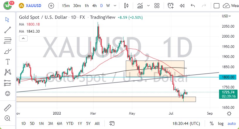 الرسم البياني اليومي للذهب