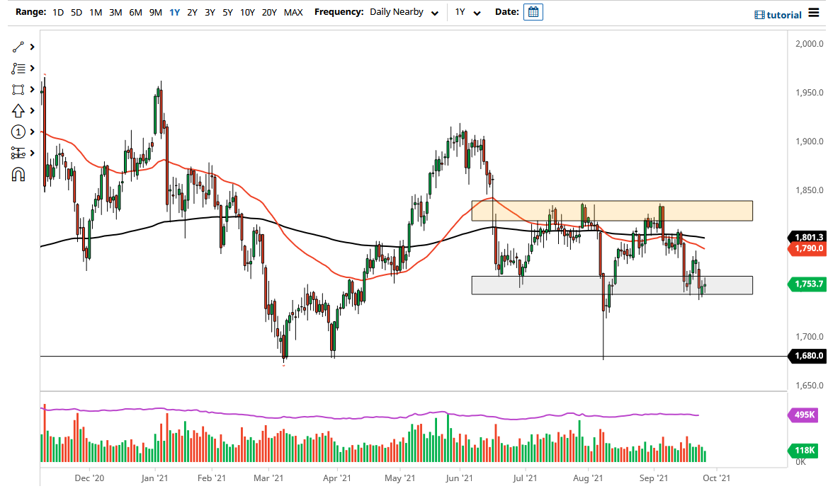 الرسم البياني اليومي للذهب