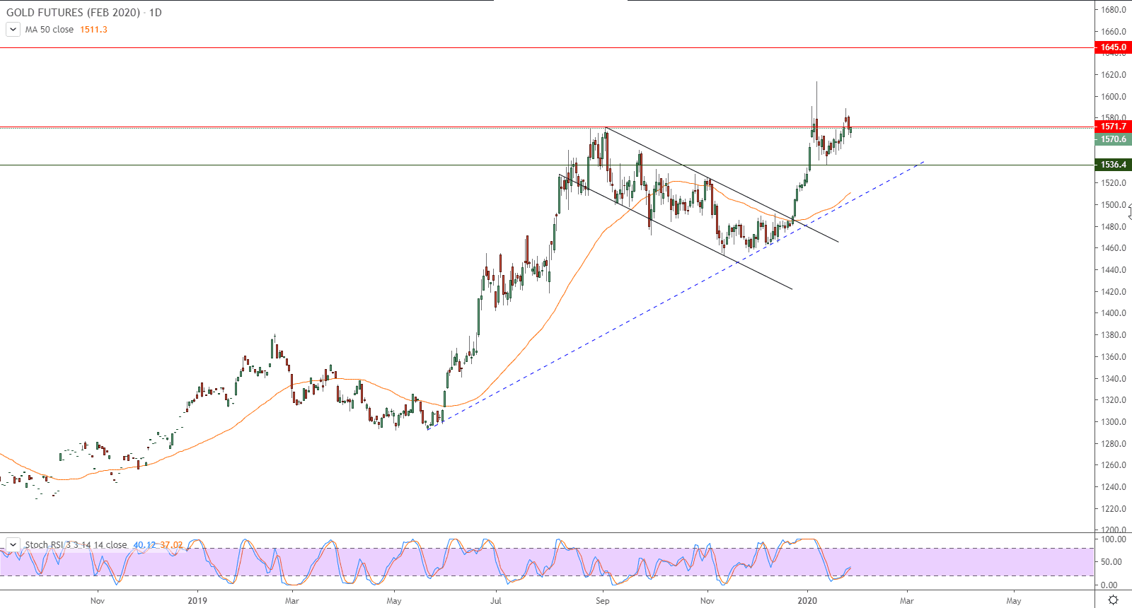 الرسم البياني لأسعار العقود الآجلة للذهب 