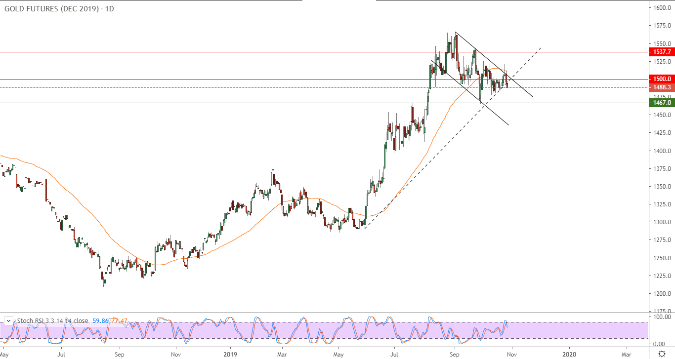 الرسم البياني للذهب الرسم البياني للذهب