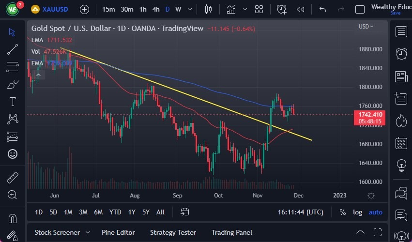 الرسم البياني اليومي للذهب الرسم البياني اليومي للذهب