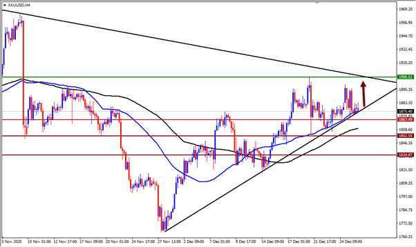 الرسم البياني اليومي للذهب الرسم البياني اليومي للذهب
