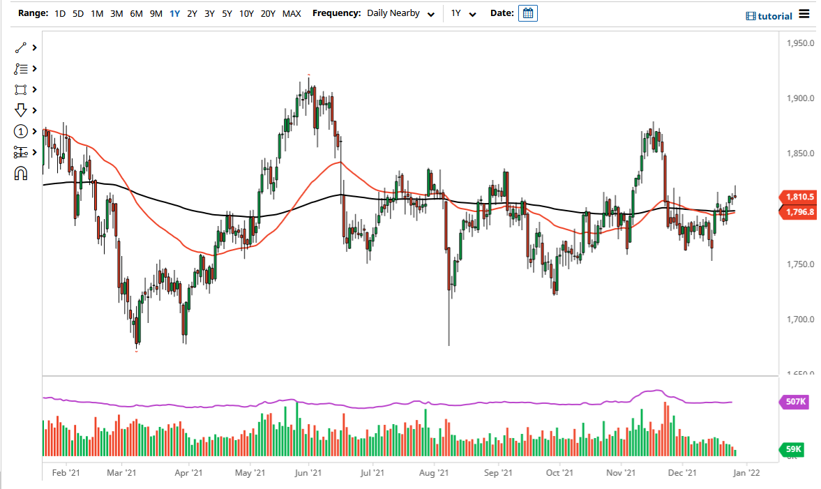 الرسم البياني اليومي للذهب