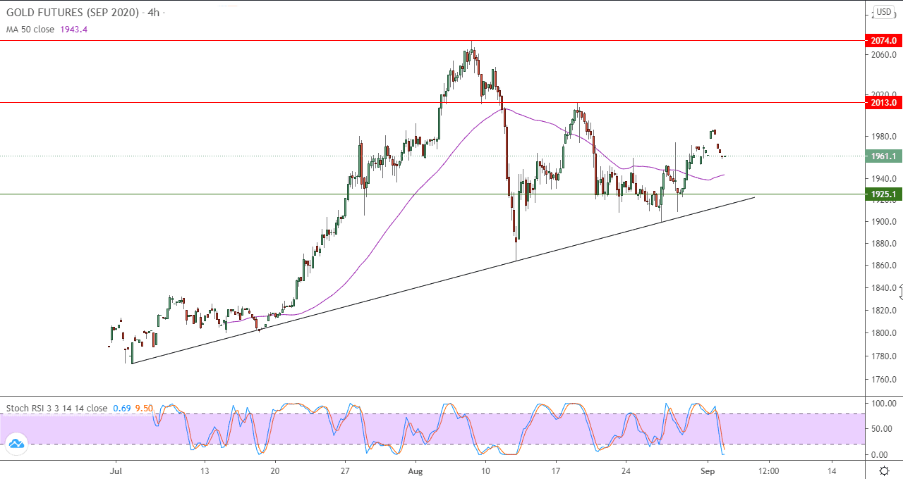 الرسم البياني اليومي للذهب