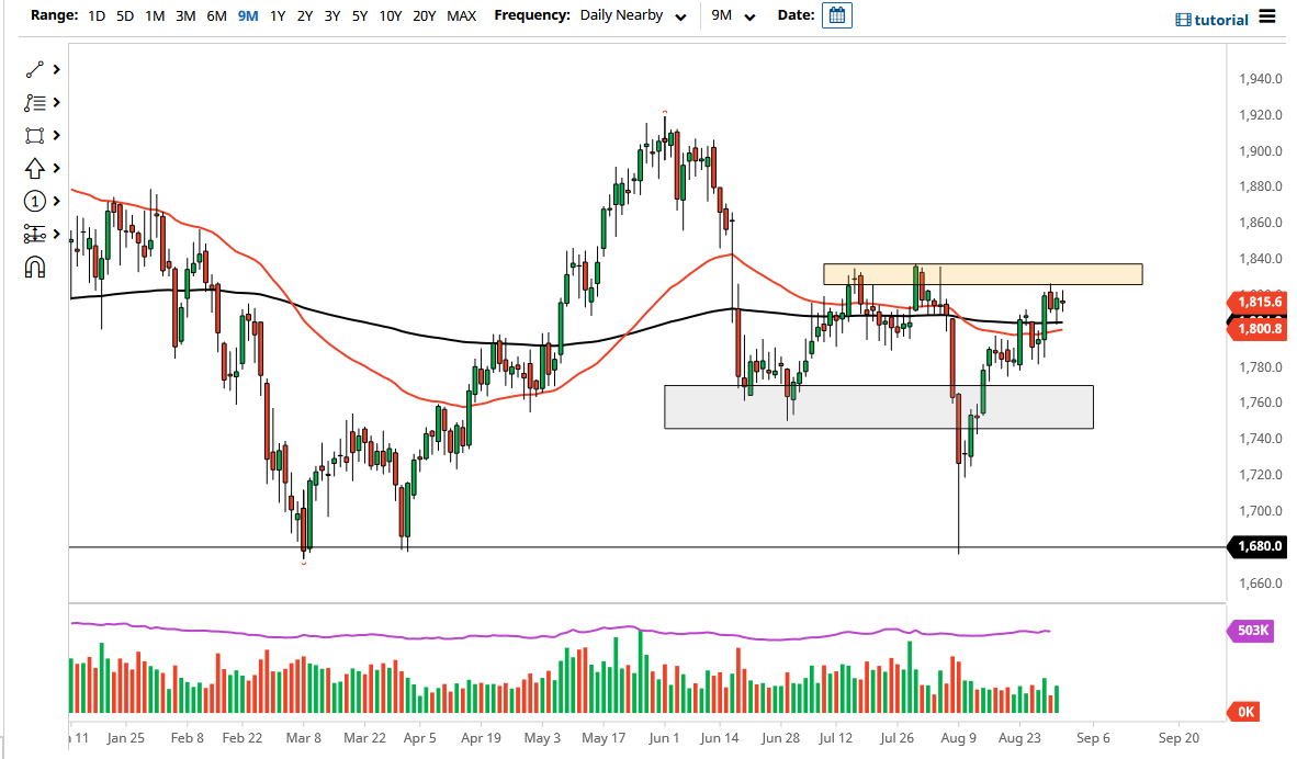 الرسم البياني اليومي للذهب الرسم البياني اليومي للذهب