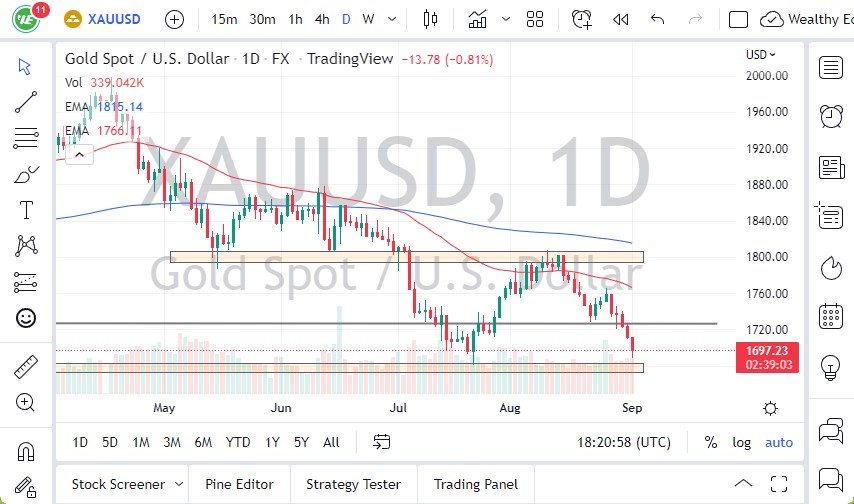 الرسم البياني اليومي للذهب الرسم البياني اليومي للذهب