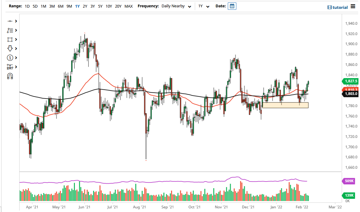 الرسم البياني اليومي للذهب