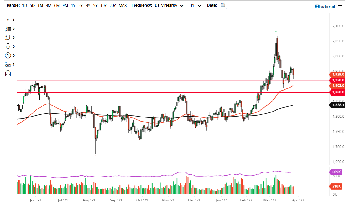 الرسم البياني اليومي للذهب