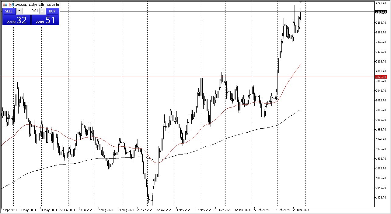 الرسم البياني اليومي للذهب